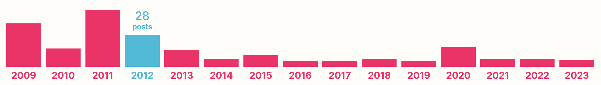 Bar chart of posts by year, with 2012 selected and text above it reading "28 posts"