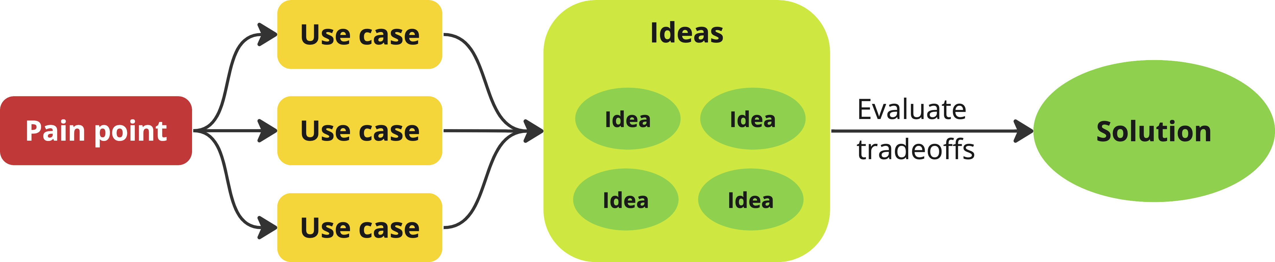 Pain point -> Use cases -> Ideas -> Solution