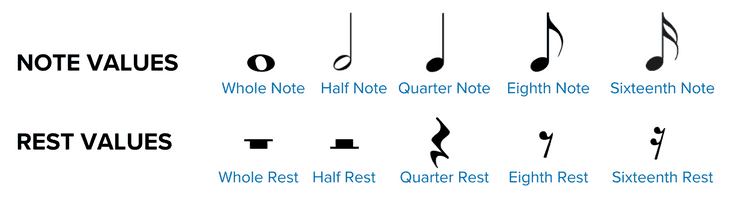 Noted meaning. Notes names. Musical Notes names. Musical Notes values. Note values rest values.