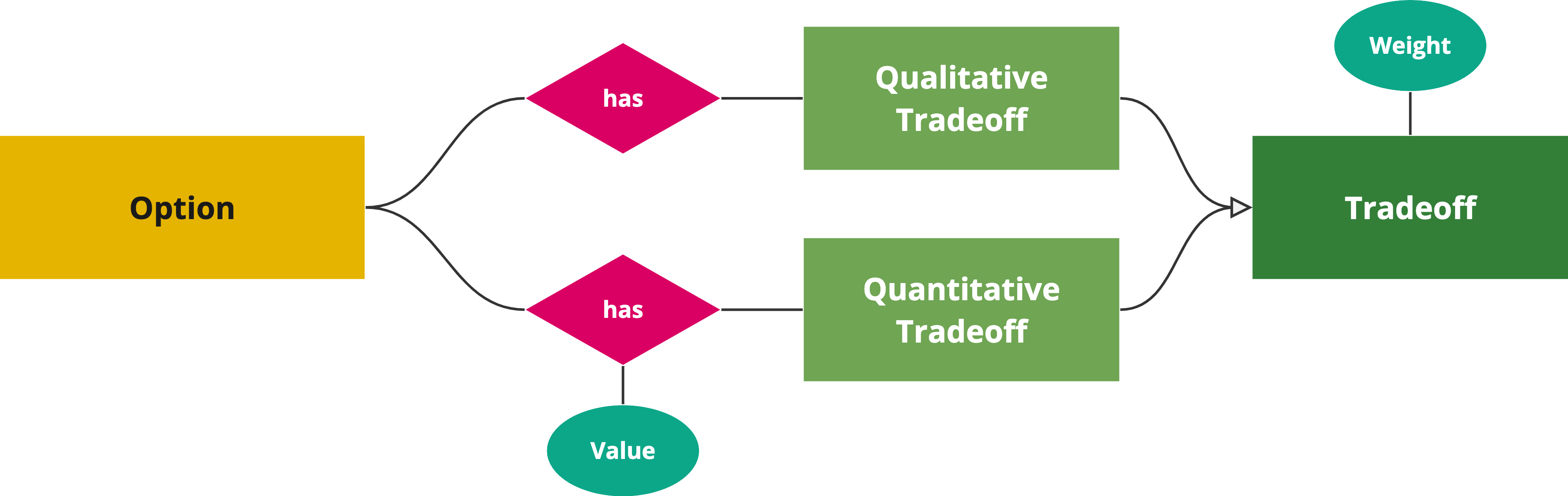 Simplified UML-like diagram showing that each tradeoff has a weight, but the relationship between option and quantitative tradeoff also has a value