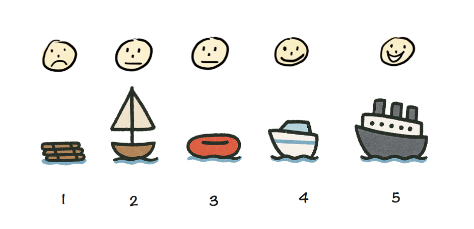 A wooden raft, then a simple sailboat, then a speedboat, then a yacht, and finally a ship.